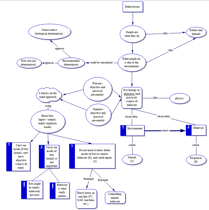 Introduction to Behaviorism