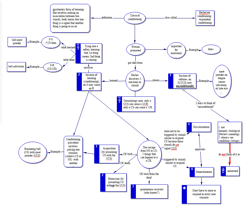 Introduction to Classical Conditioning