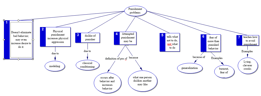 Problems with punishment