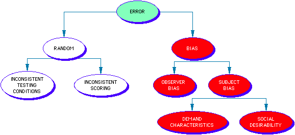 Random error is not the same as bias